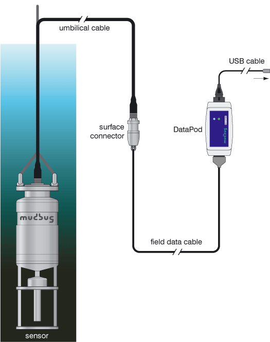 mud density measuring system