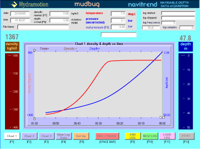 Chart: density/depth versus time